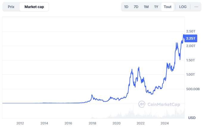Evolution de la capitalisation du Bitcoin depuis 2012 (1.00T = 1 000 Milliards de dollars)