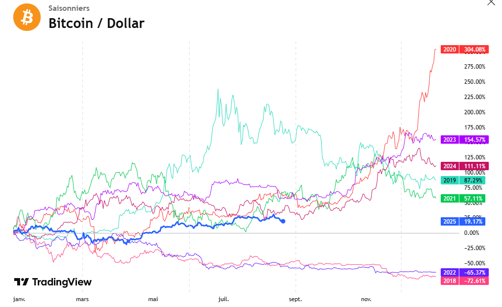 Graphique des gains établi en pourcentage depuis 2017.