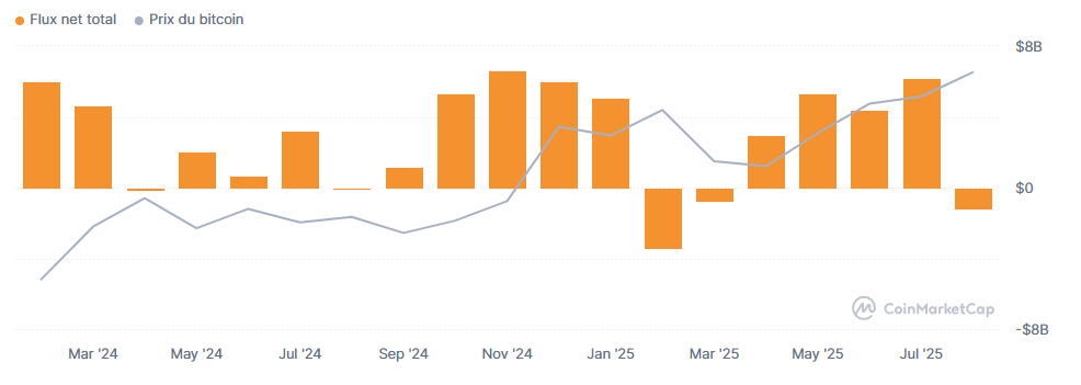 Tableaux des flux entrant et sortant des ETF Bitcoins en Milliards.